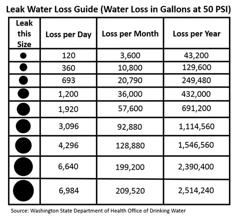 water leak 10 gallons per hour|Leak Calculator